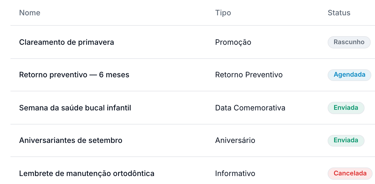 Lista de campanhas do OdontoZyon com nome, tipo e situação de cada uma, em uma clínica de demonstração.