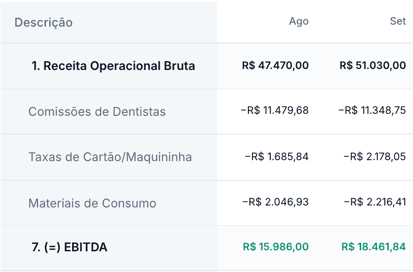 Tela DRE do OdontoZyon com receita bruta, comissões de dentistas, taxas de cartão, materiais de consumo e EBITDA, mês a mês, em uma clínica de demonstração.
