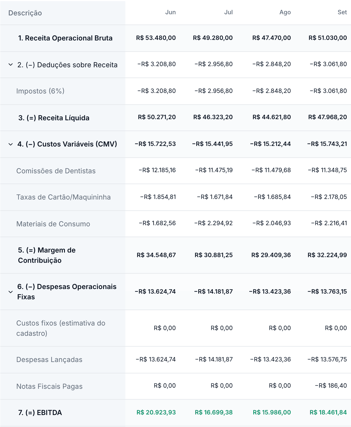 Tela DRE do OdontoZyon com receita bruta, comissões de dentistas, taxas de cartão, materiais de consumo e EBITDA, mês a mês, em uma clínica de demonstração.