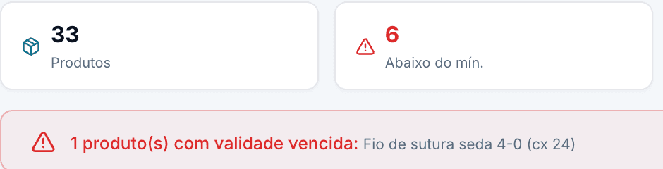 Resumo do estoque do OdontoZyon com 33 produtos, 6 abaixo do mínimo e um alerta de validade vencida, em uma clínica de demonstração.