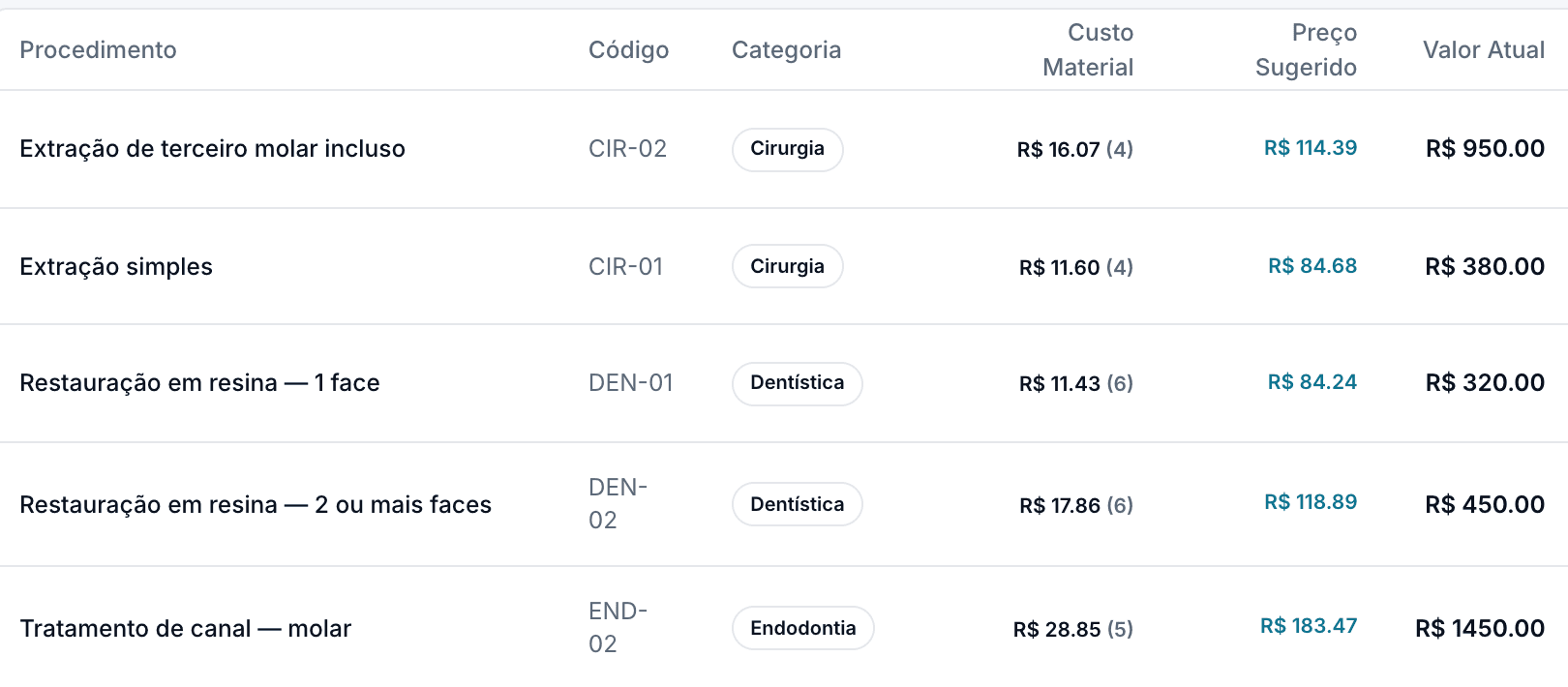Tela de precificação do OdontoZyon com procedimentos como extração e restauração em resina, cada um com custo de material, preço sugerido e valor atual, em uma clínica de demonstração.